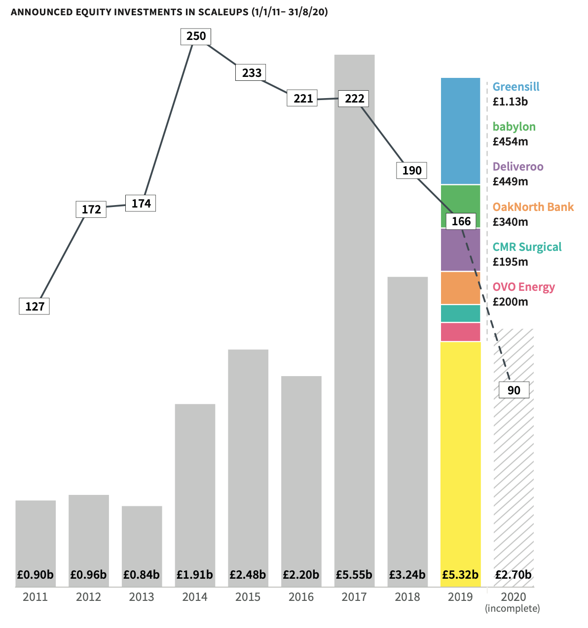 UK scaleups largest deals 2019