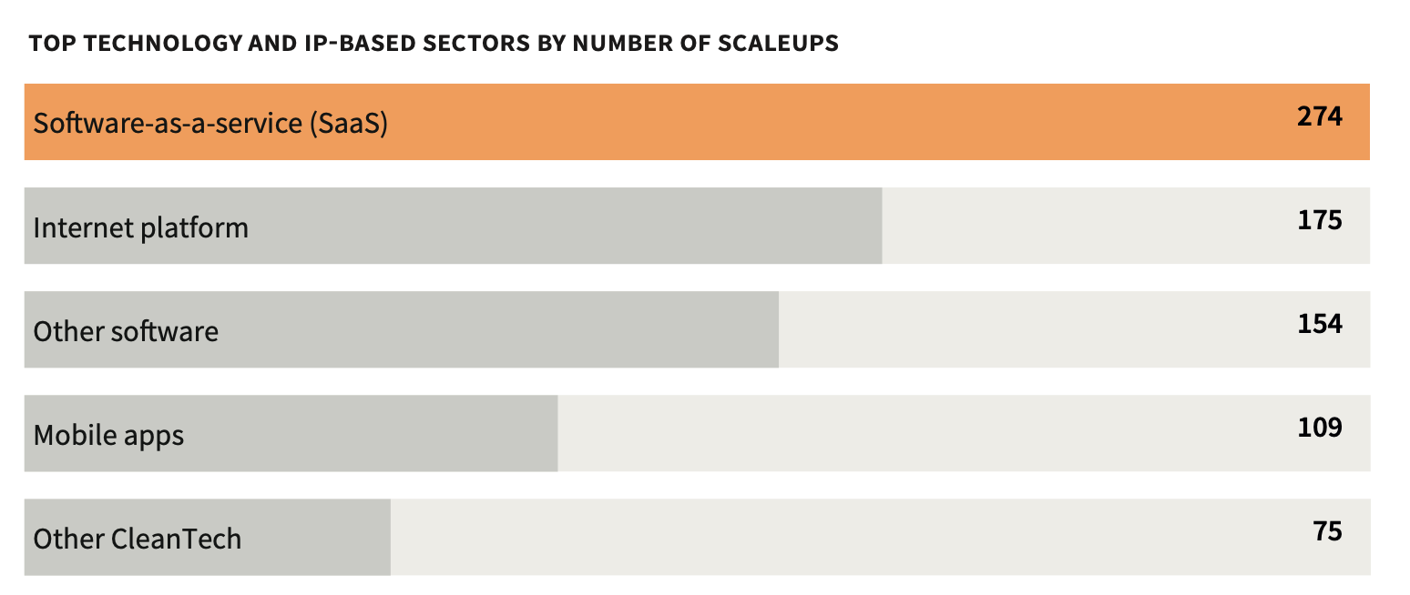 Top tech sector scaleups UK
