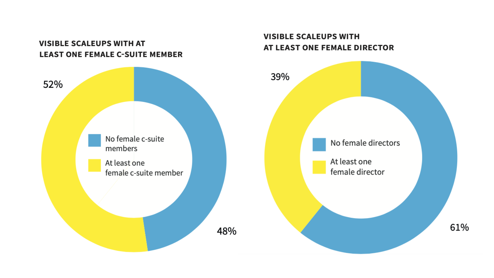 Women in a leadership position in UK scaleups