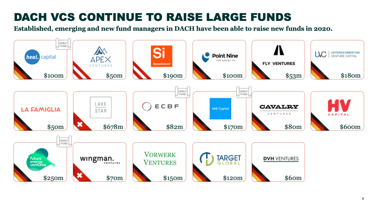 DACH VCs' largest fundraise in 2020