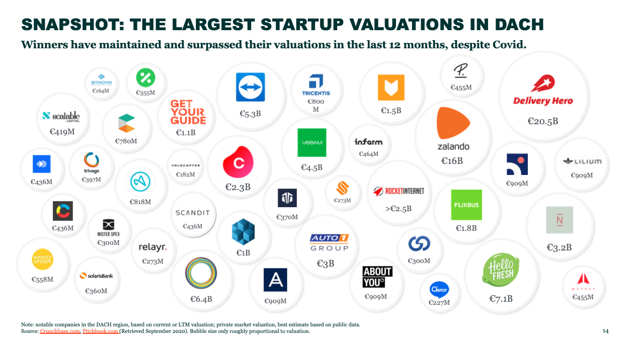 The largest startup valuations in DACH 2020
