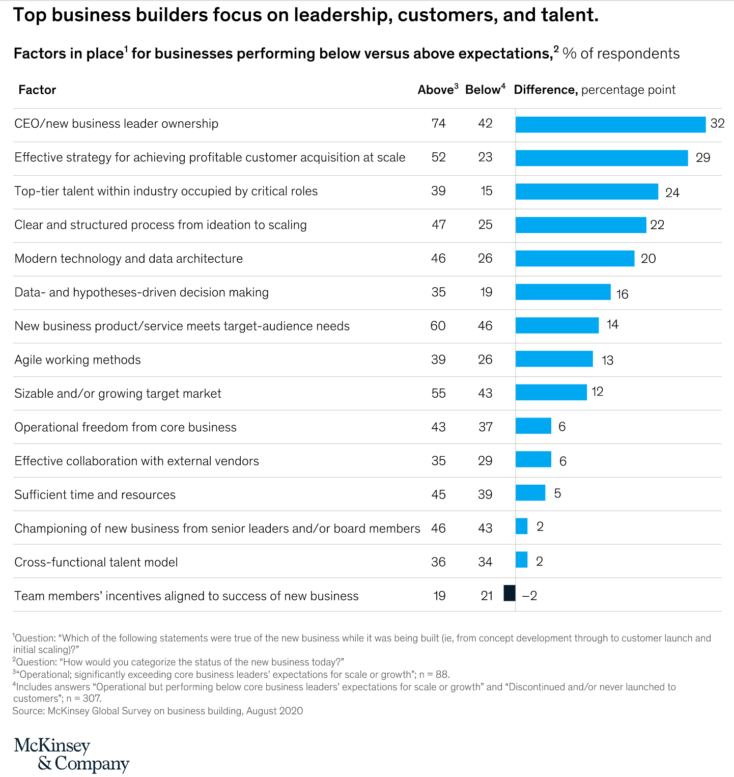 McKinsey study of top business builders