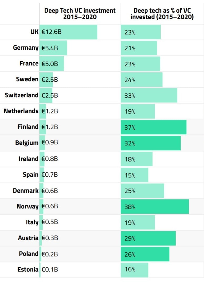 European deeptech investment