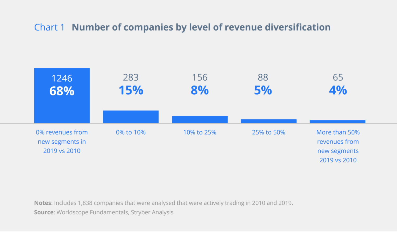 Chart showing percentage of companies innovating between 2010 and 2019