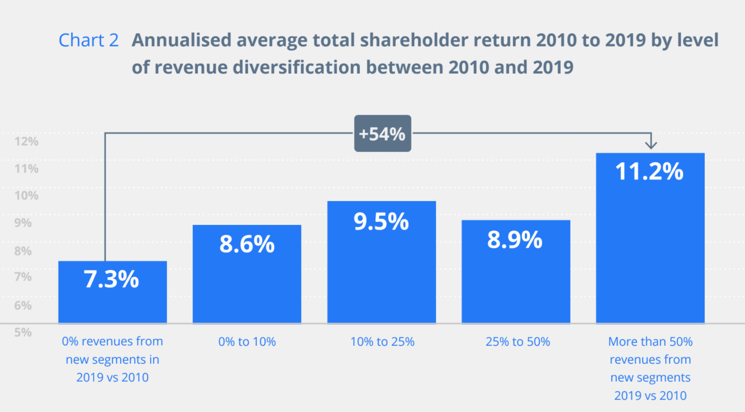 Total shareholder return stock market-listed companies that diversified to varying degrees