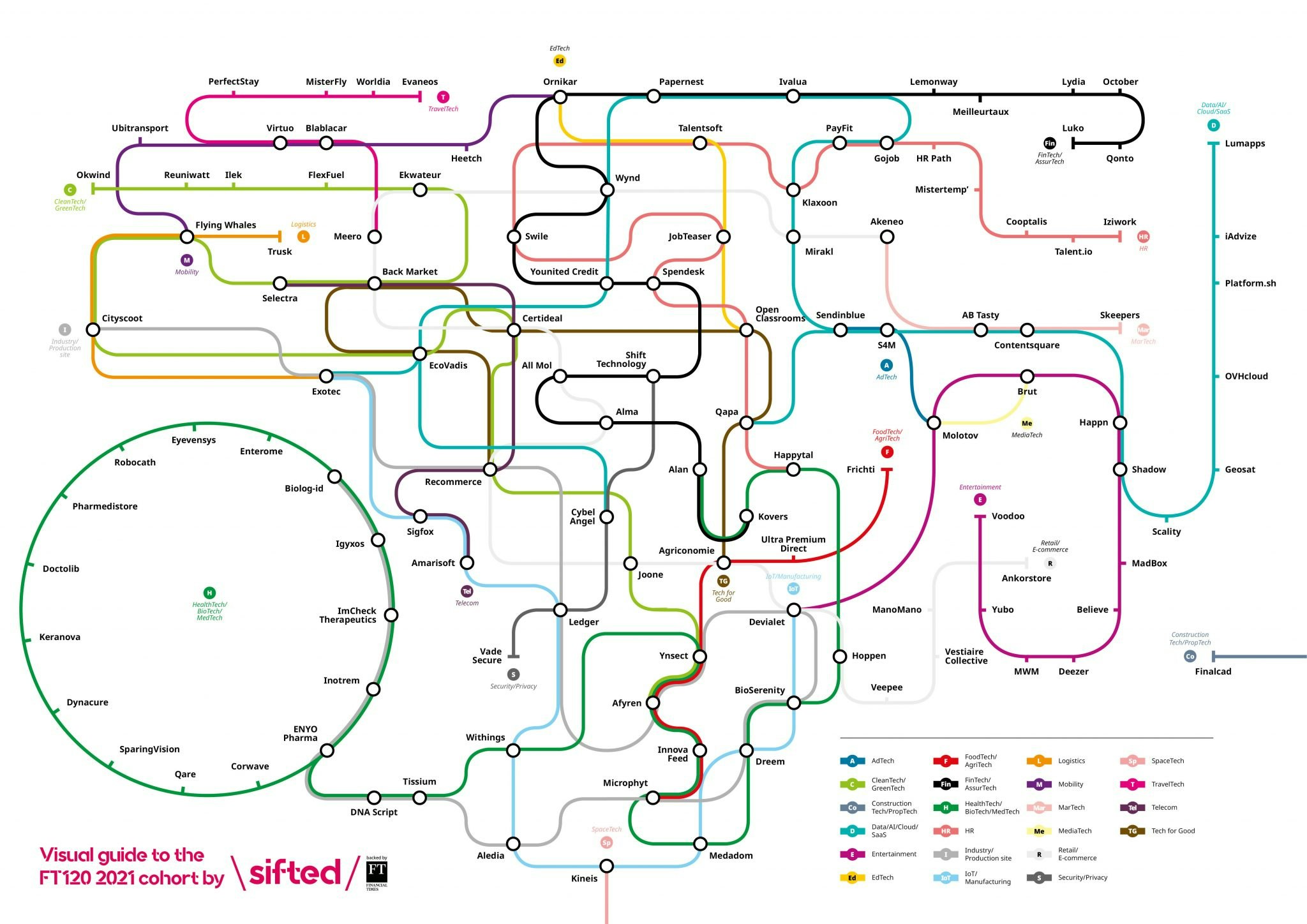 Sifted's visual guide to the FT120 2021 cohort