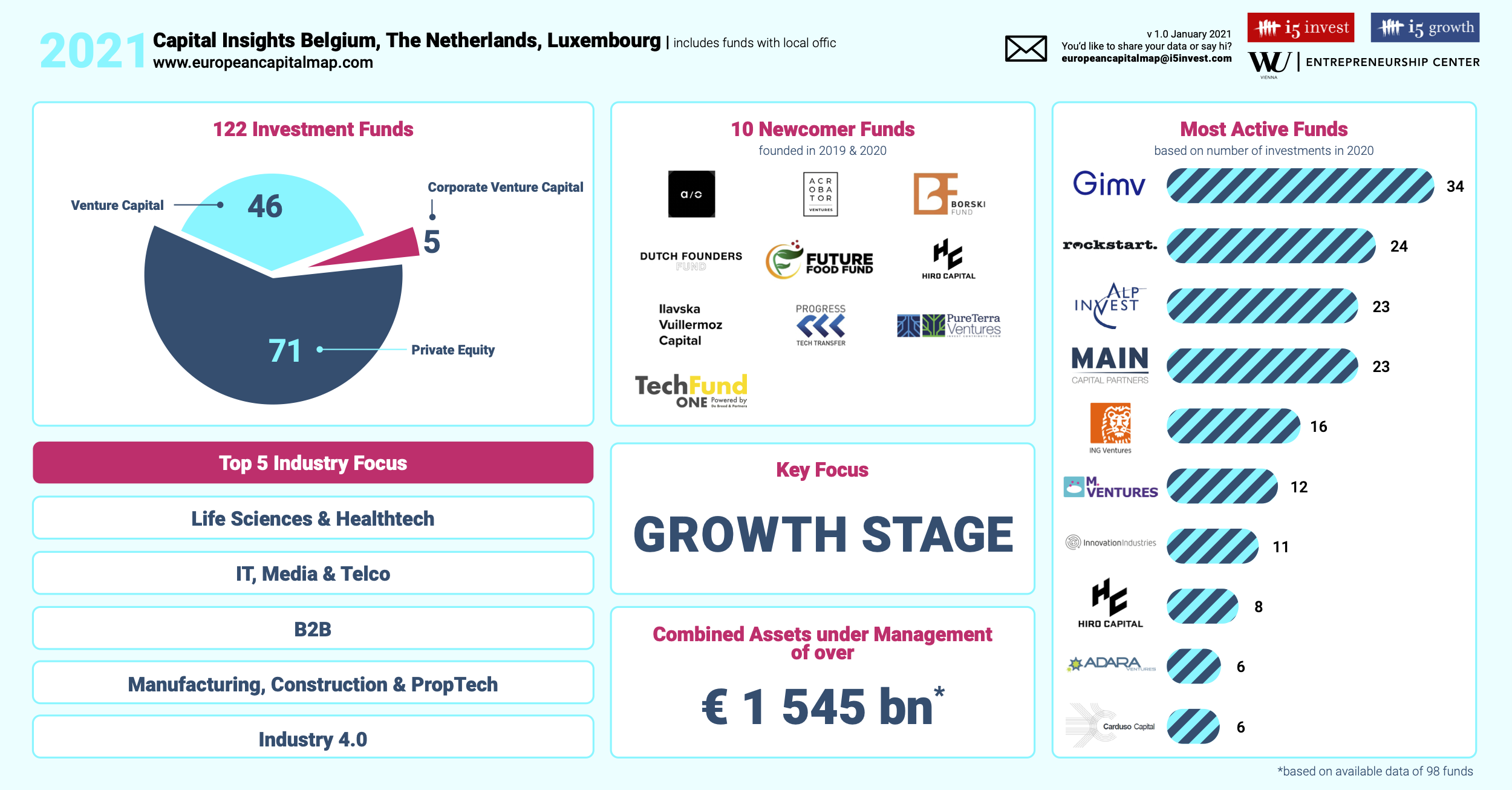 Europe Gaming private equity and venture capital (PE & VC) Funds market map