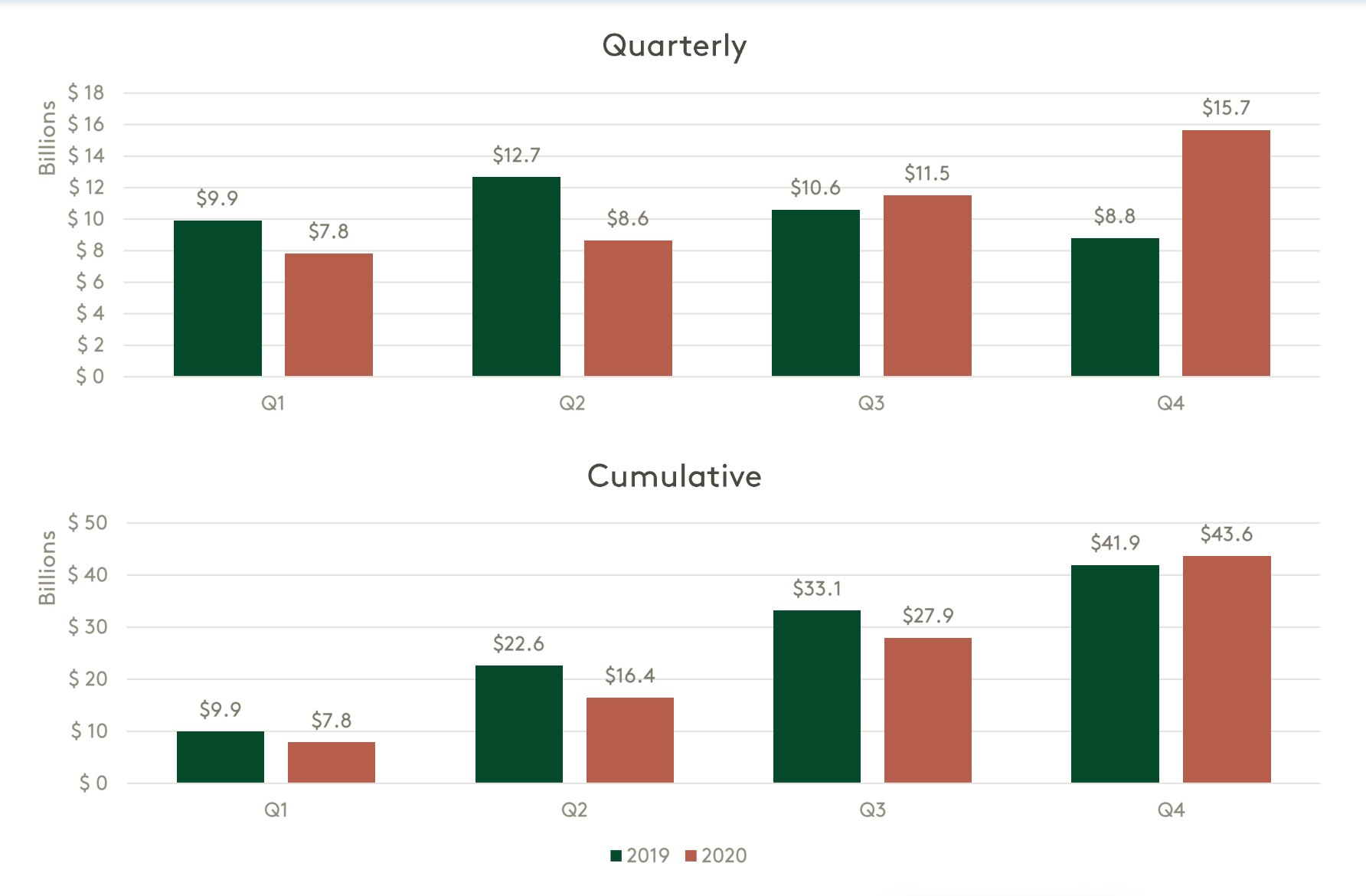 2020 vs 2019 fundraising in European cities