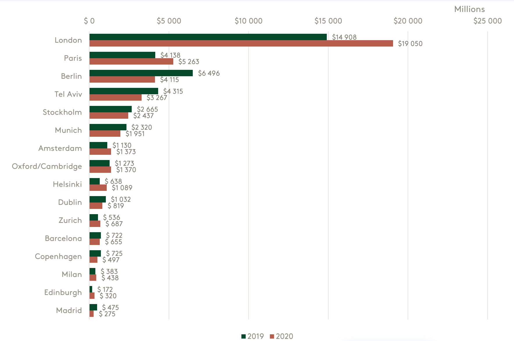 Fundraising in key European cities 2020 vs 2019