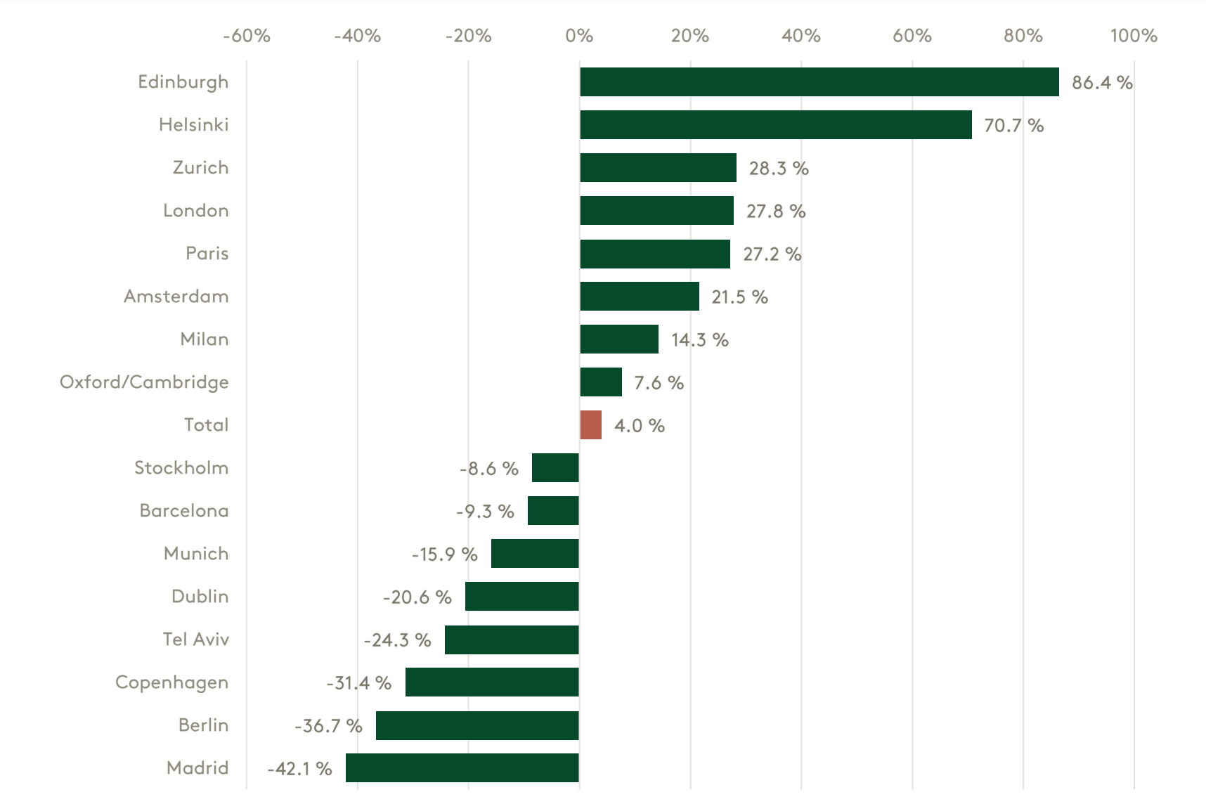 Percentage increase or decrease in funding in key European cities