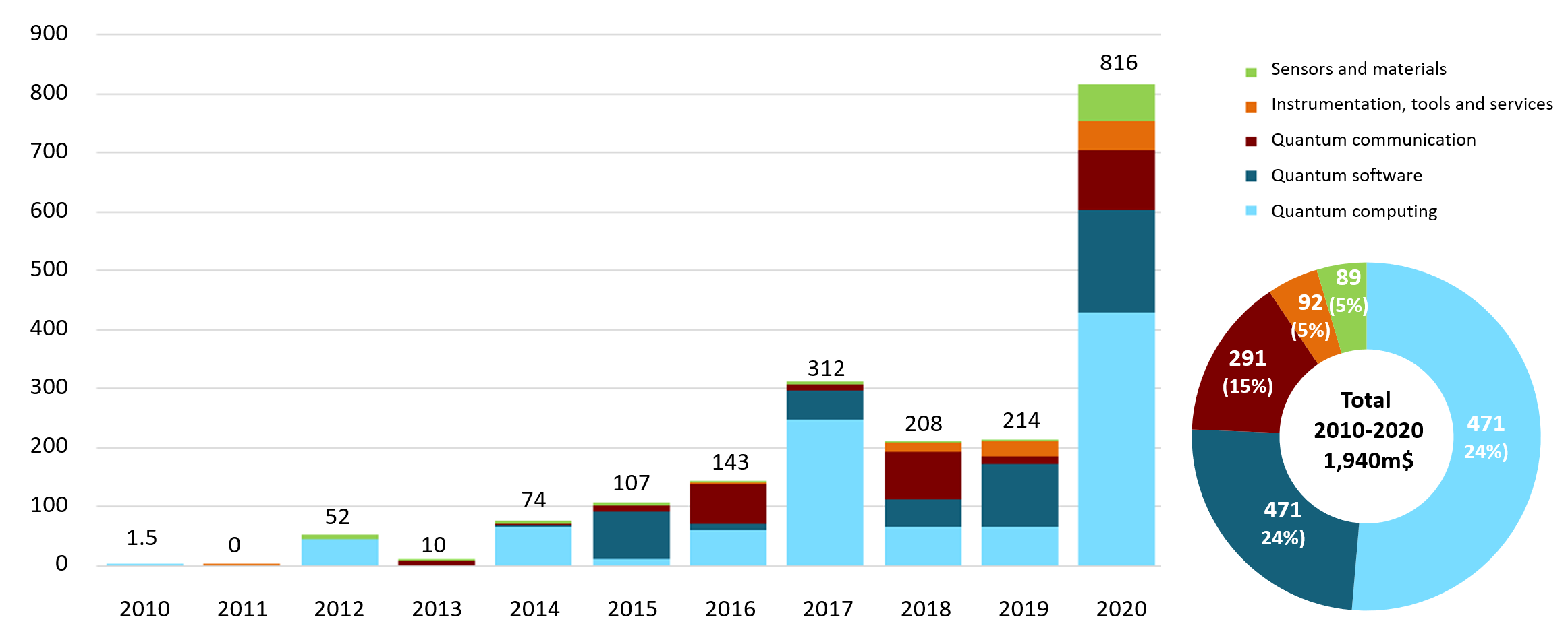 Chart showing spending on quantum technologies since 2012