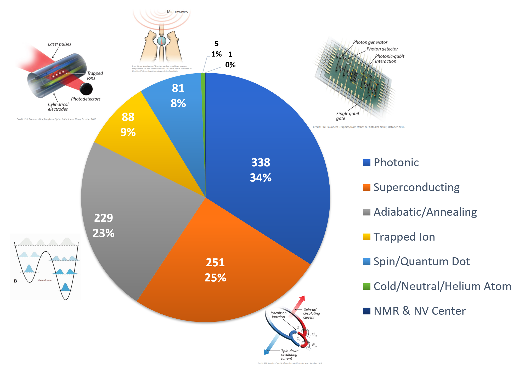 Breakdown of spending on quantum technologies