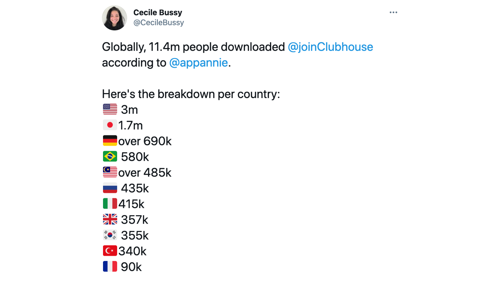 Clubhouse's latest data March 2021