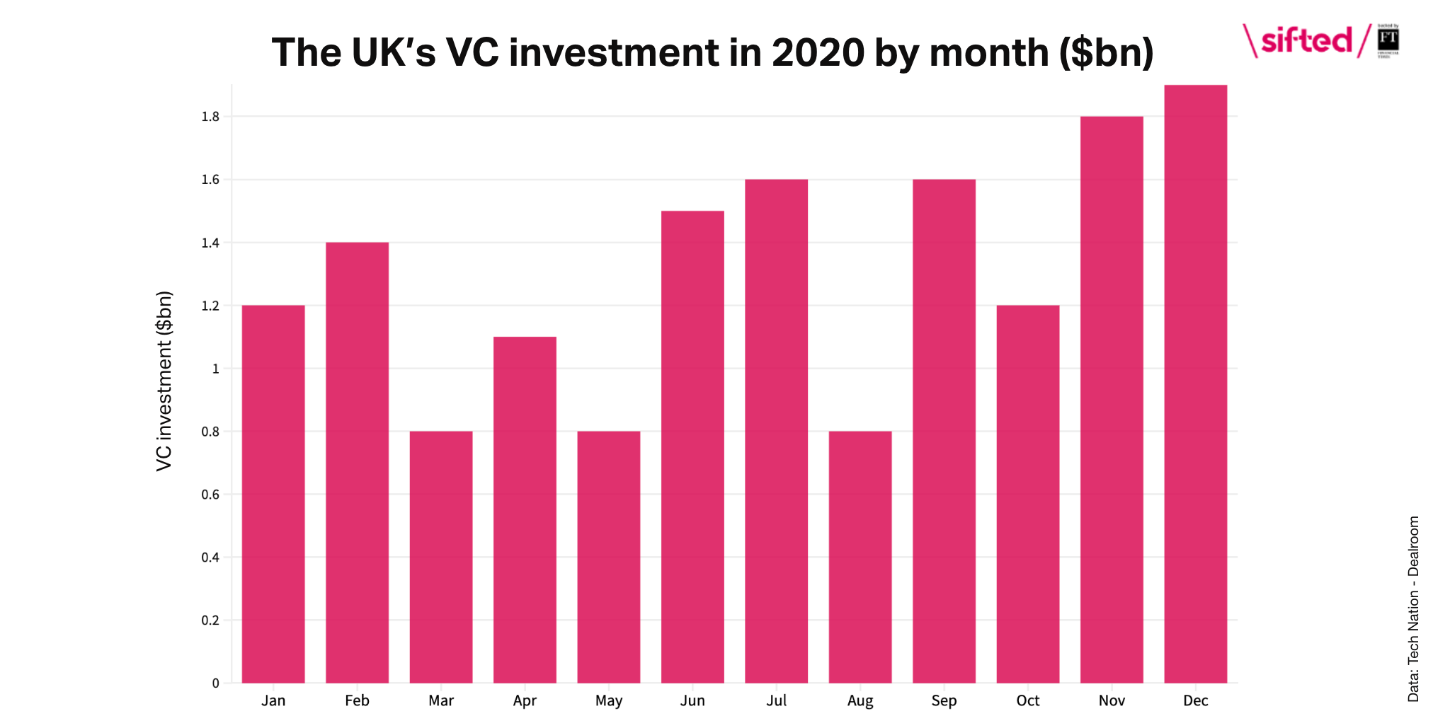 VC funding 2020