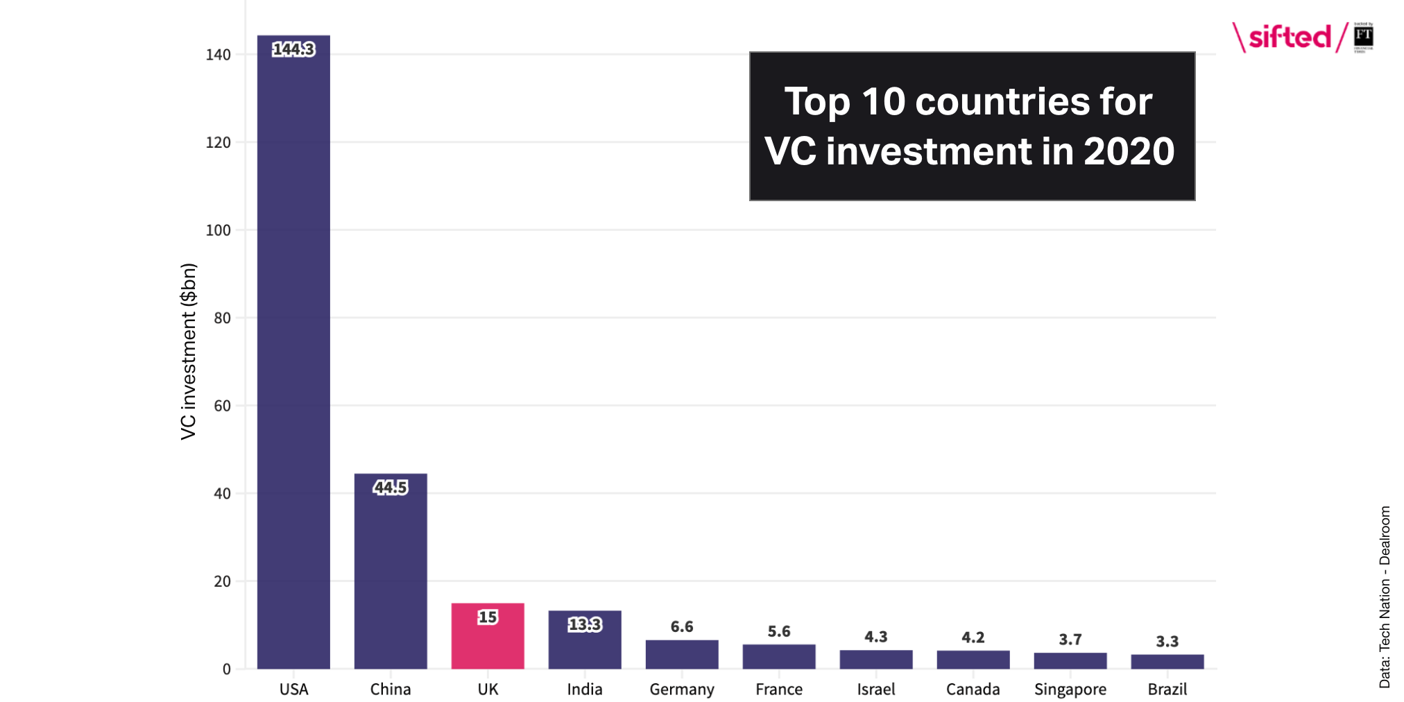 top 10 counries 2020 VC investment 