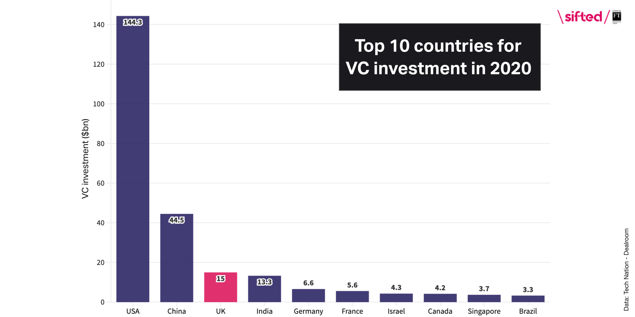 top 10 counries 2020 VC investment
