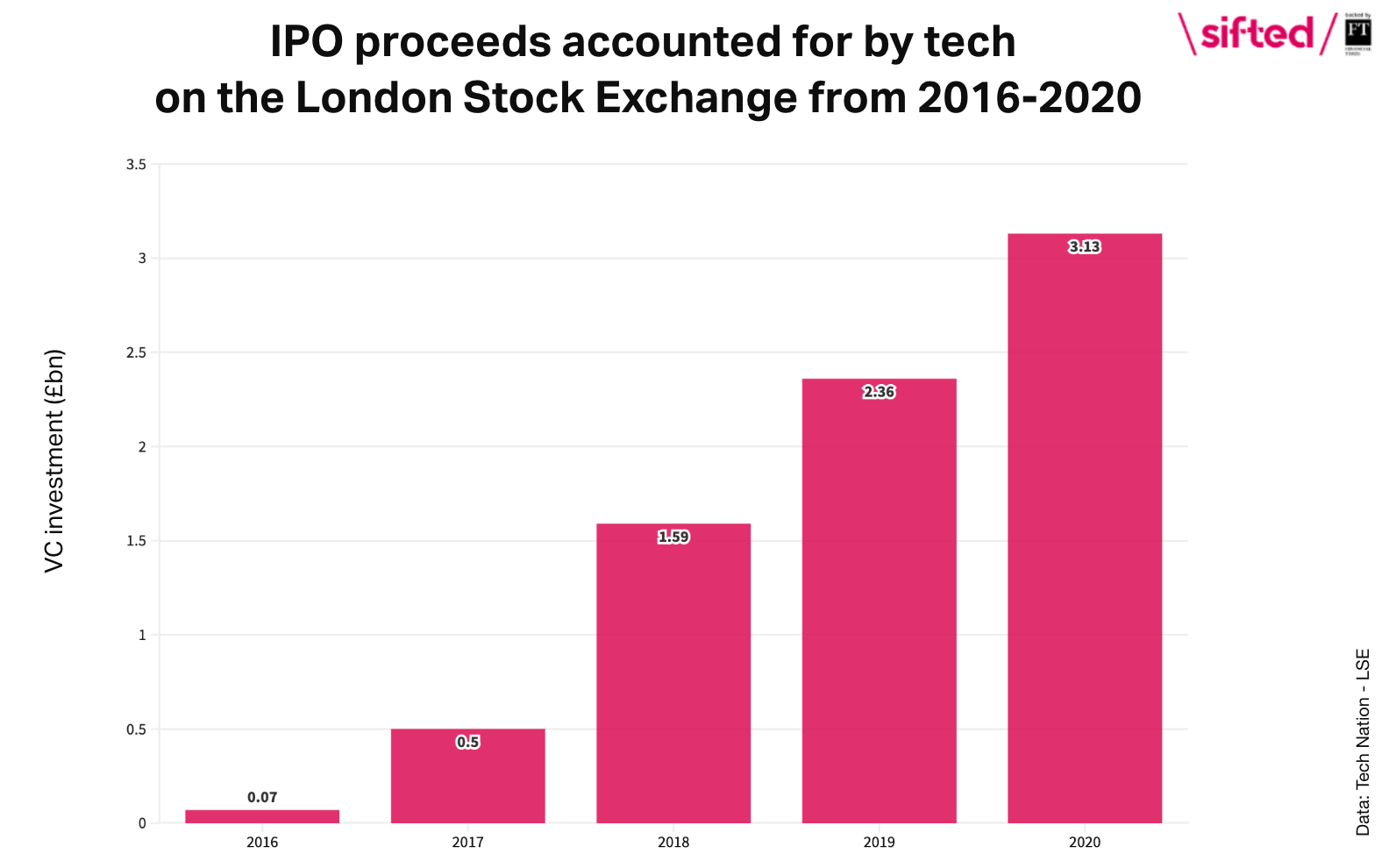 IPO LSE 2016-20