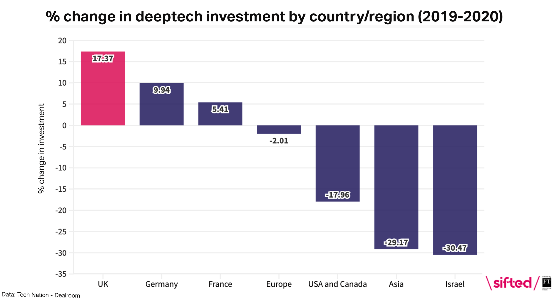 Deeptech investment 
