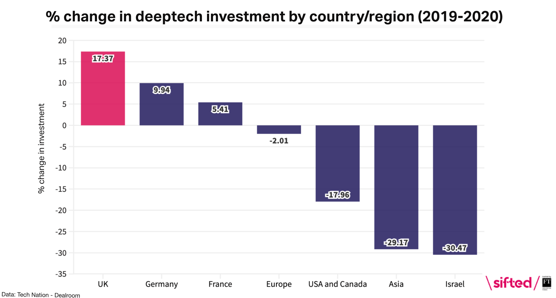 Deeptech investment