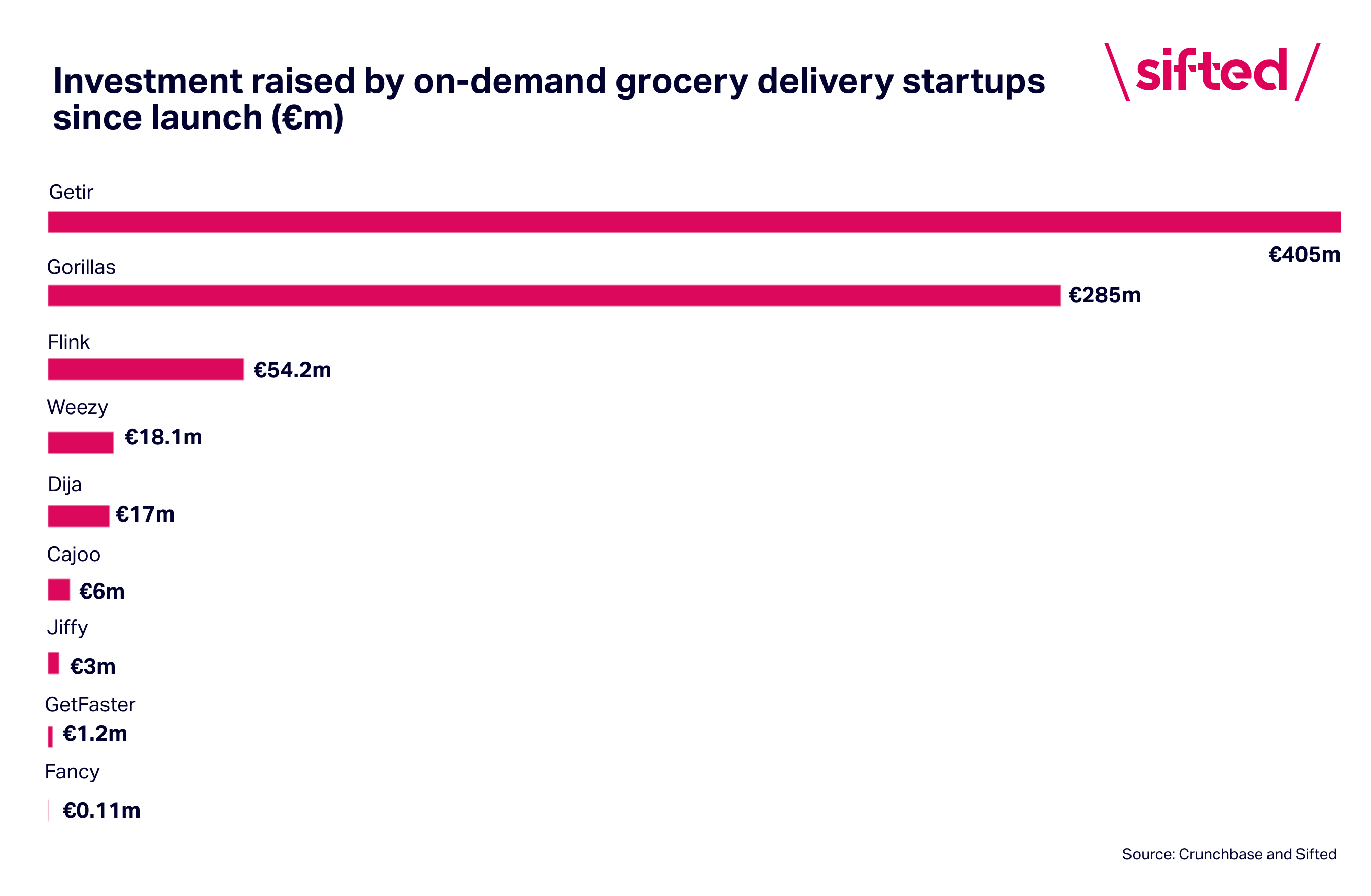 VC investment on-demand grocery 