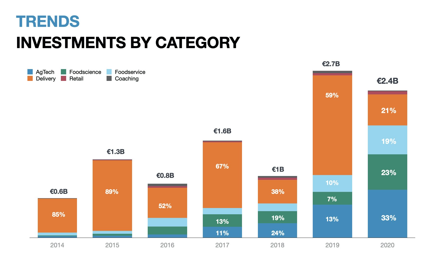Investments by category Europe foodtech