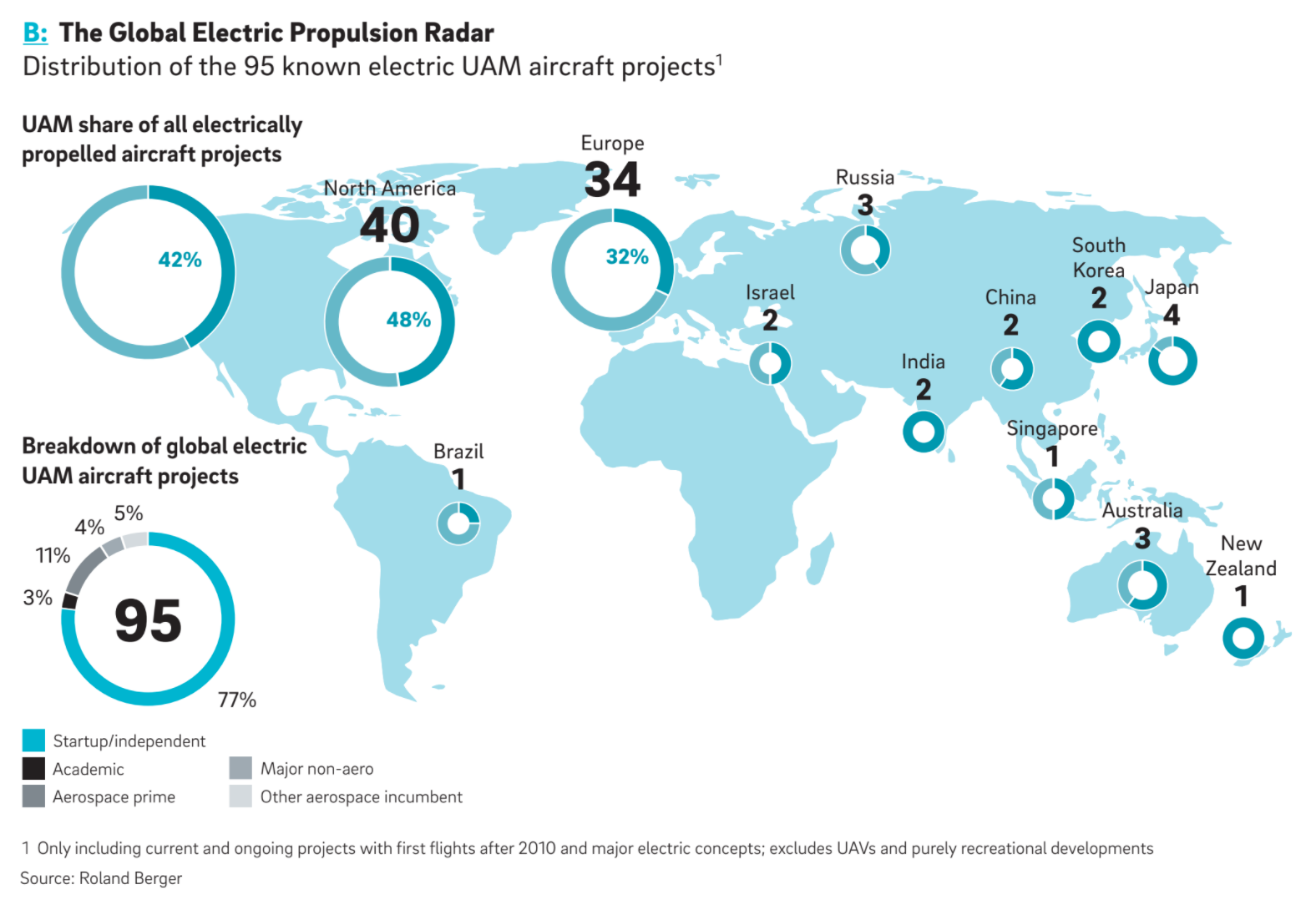 Distribution of the 95 known electric UAM aircraft projects 