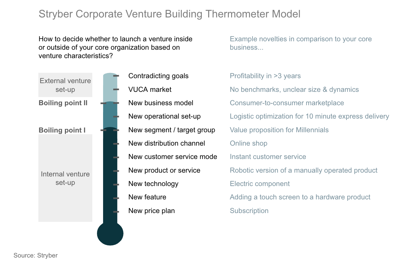 Stryber chart on corporate venture building