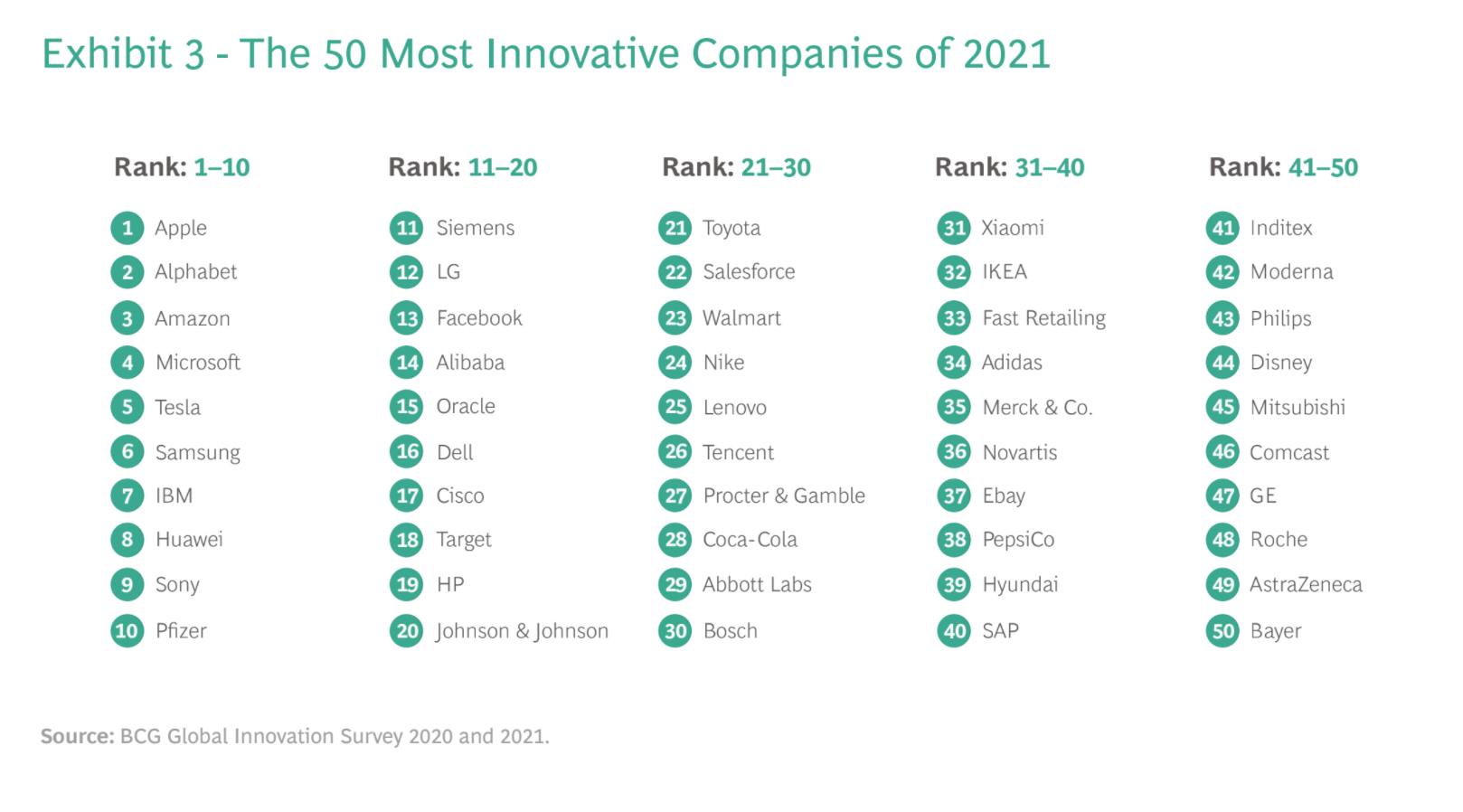 BCG's list of the world's 50 most innovative companies 2021