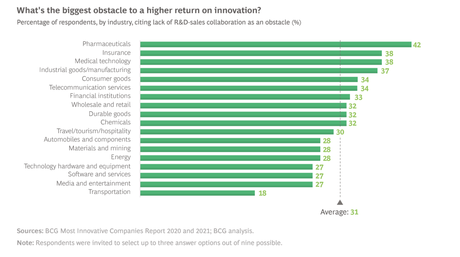R&D and sales disconnect cited as a reason for innovation project failure