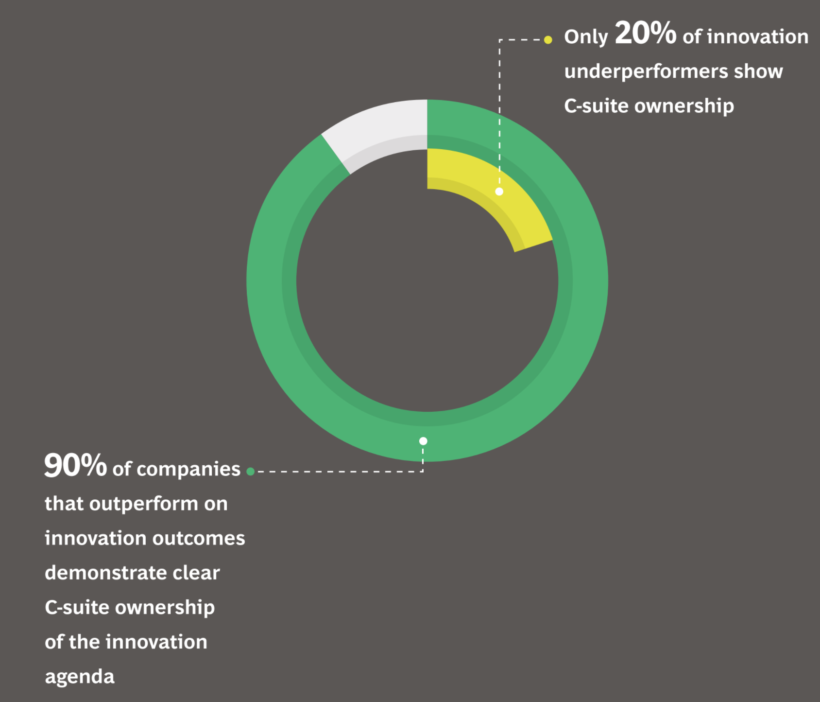 Circle chart showing innovation leaders and laggards and c-suite involvement