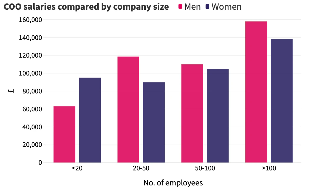 How Much Do Startup COOs In The UK Get Paid Sifted how-much-do-startup-coos-in-the-uk-get-paid-sifted