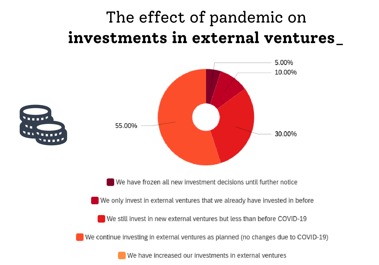 Chart showing the effect of the pandemic on external ventures