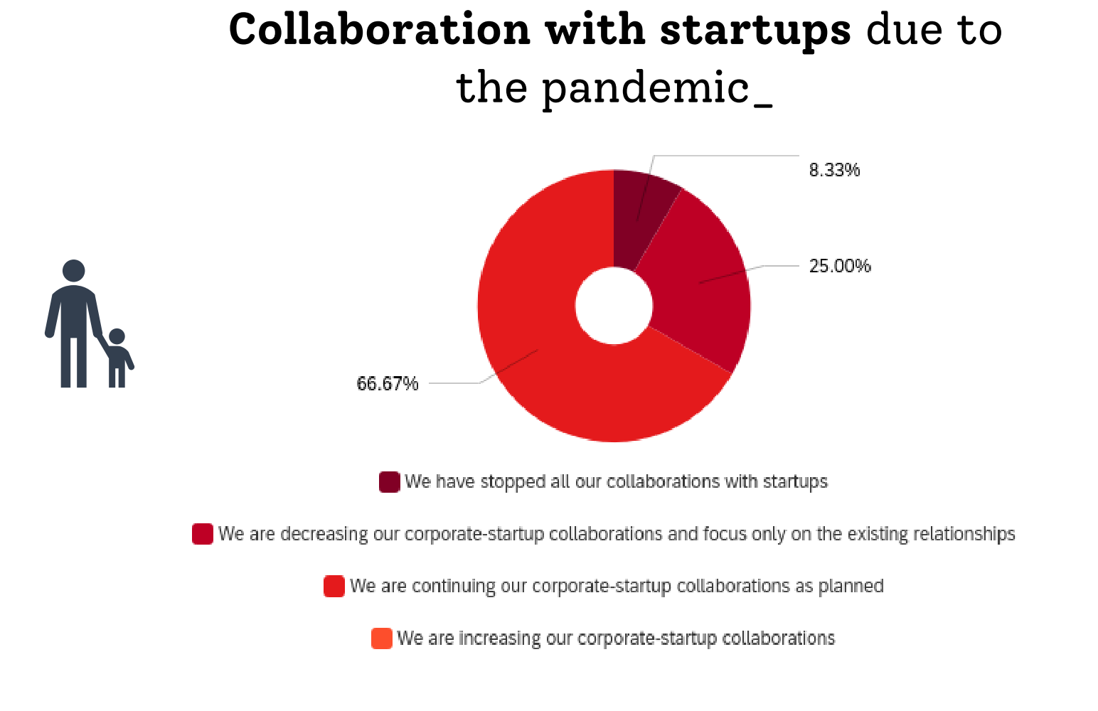 Chart showing the effect of the pandemic on startup collaboration 