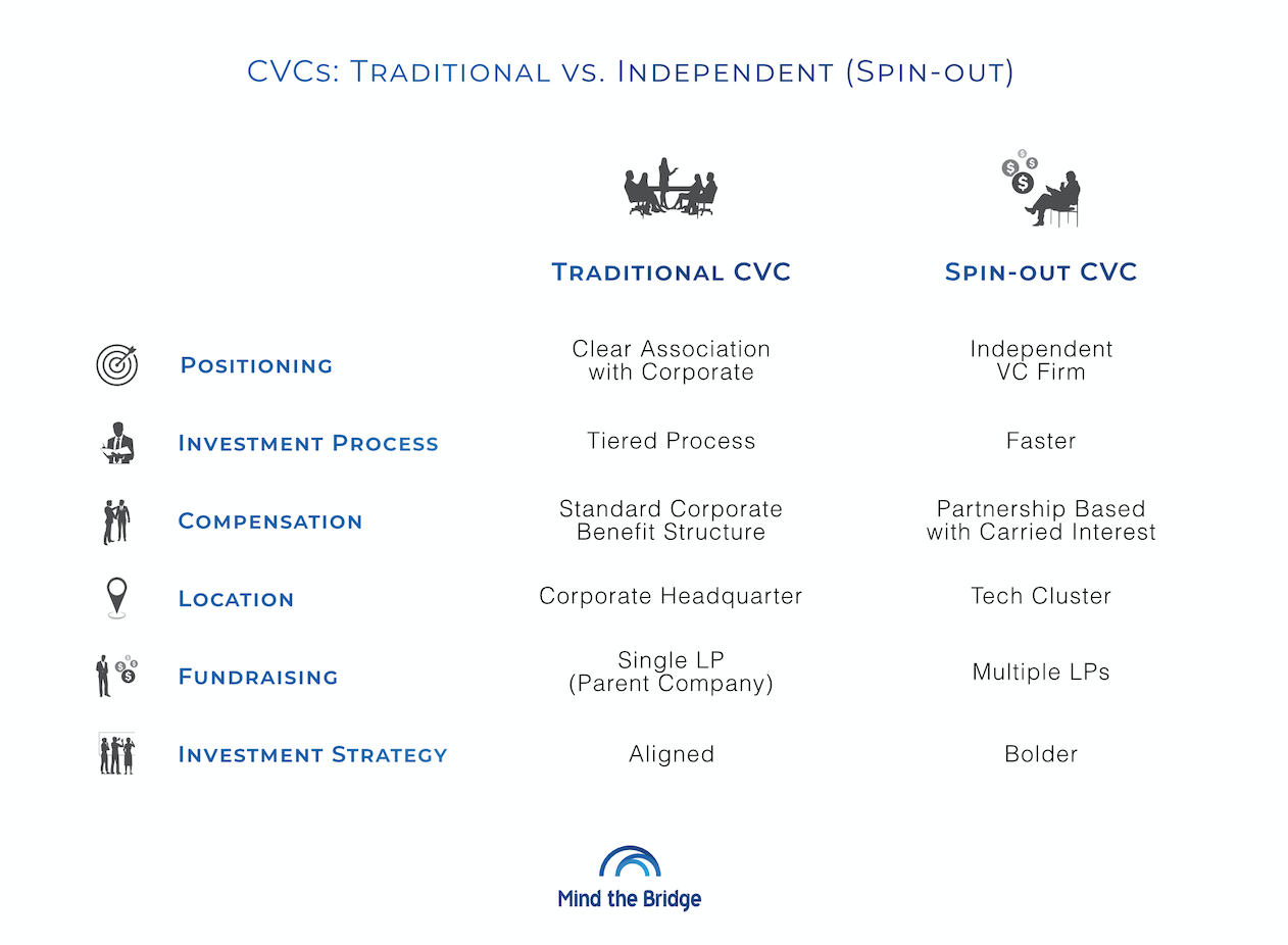 Traditional CVCs vs independent CVCs