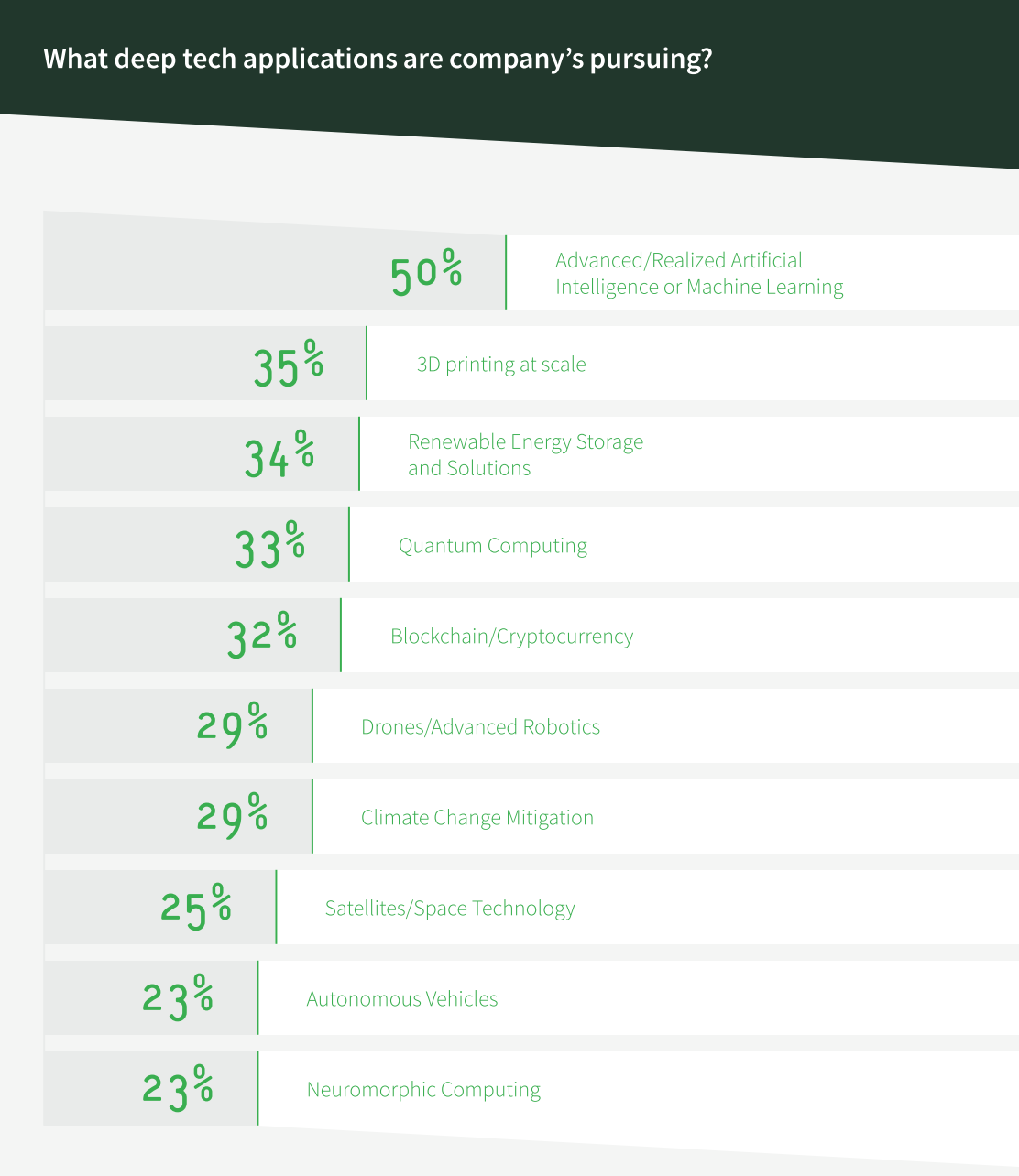 Chart showing most popular deeptech areas for companies