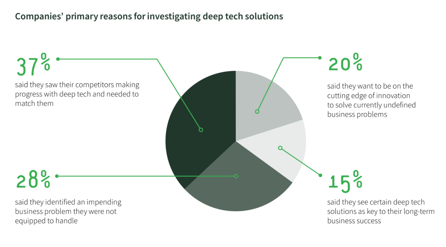 Companies primary reason for investing in deeptech solutions