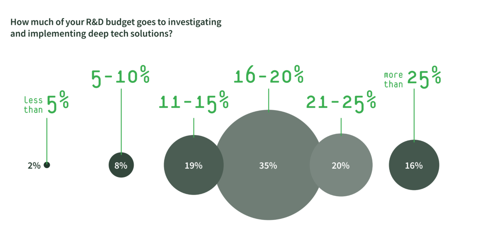 Percentage of R&amp;D budget being invested in deeptech