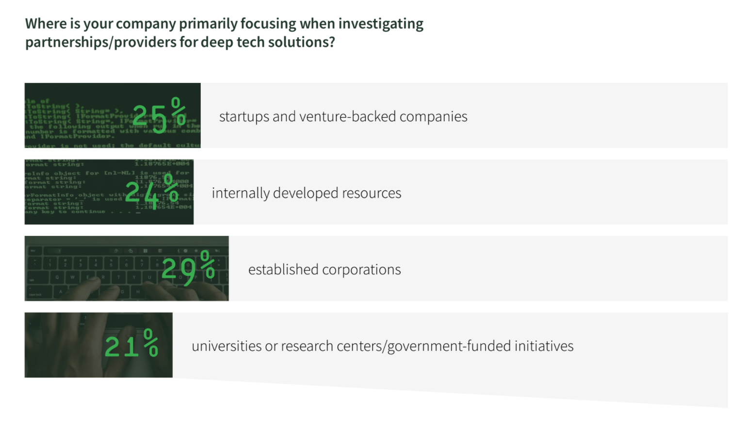 Where companies find deeptech solutions