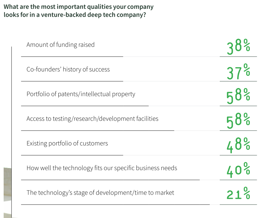 Most important qualities companies look for in deeptech partners