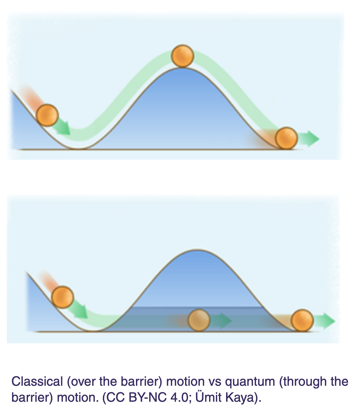 Quantum tunnelling diagram