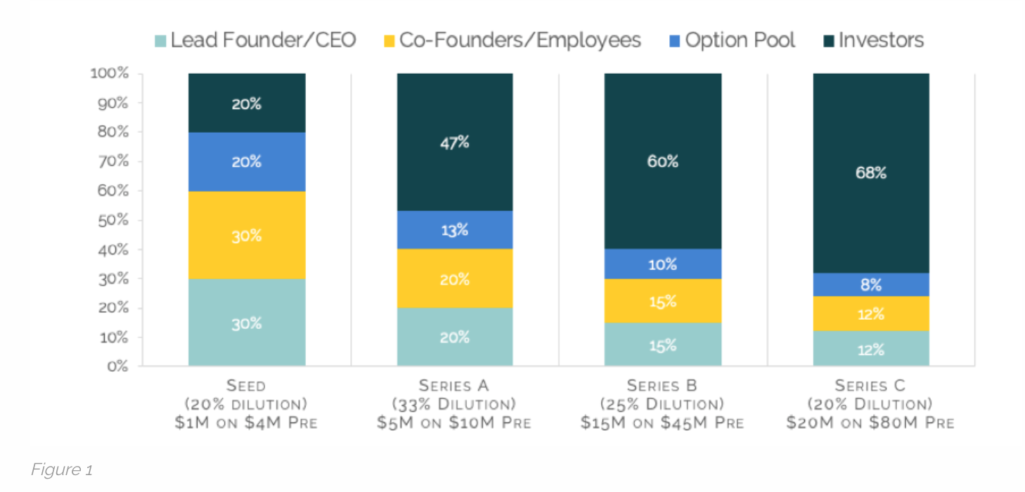 Chart showing how founder' equity is diluted over time