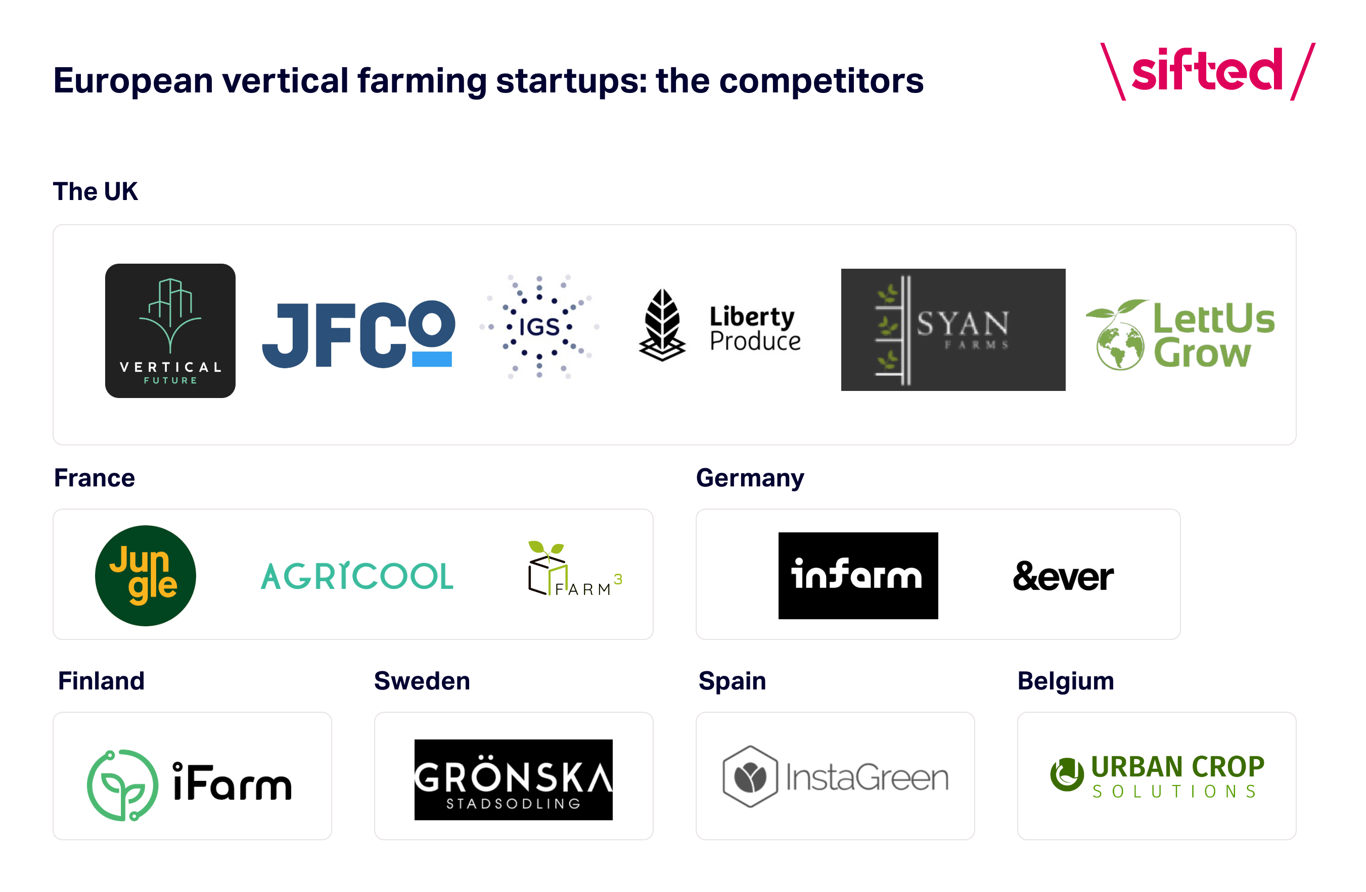 Chart of vertical farming startups in Europe