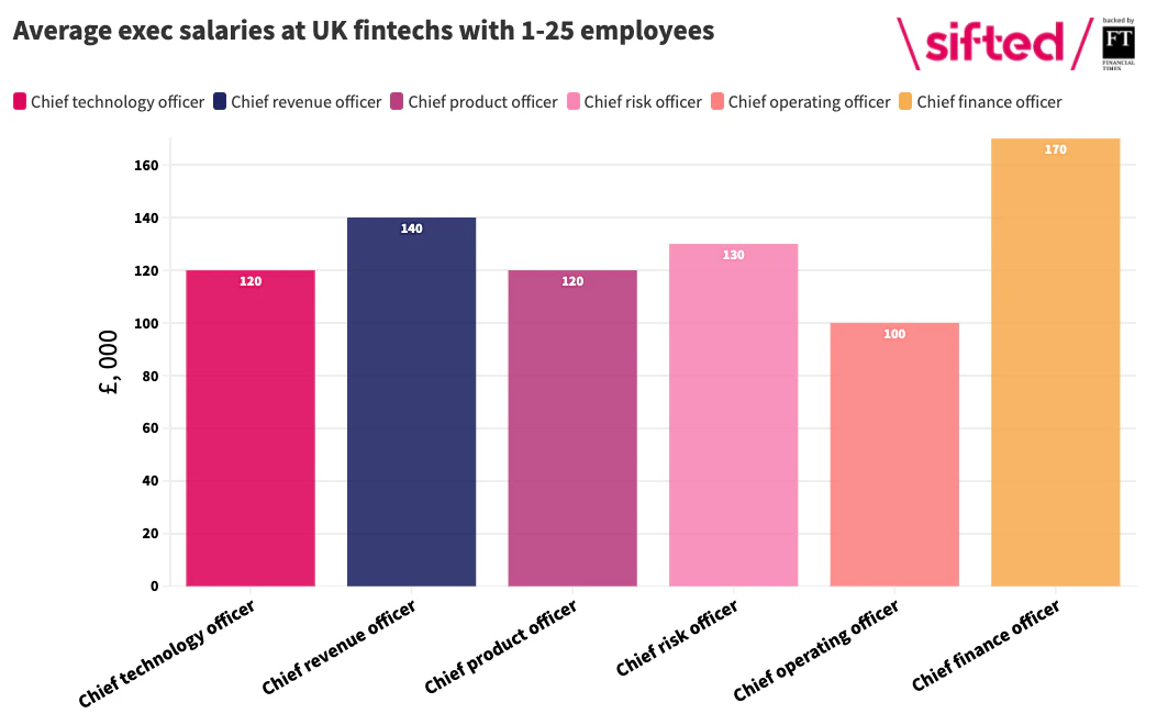 How Much Do Fintech Execs Get Paid Dive Into The Salary Data Sifted how-much-do-fintech-execs-get-paid-dive-into-the-salary-data-sifted