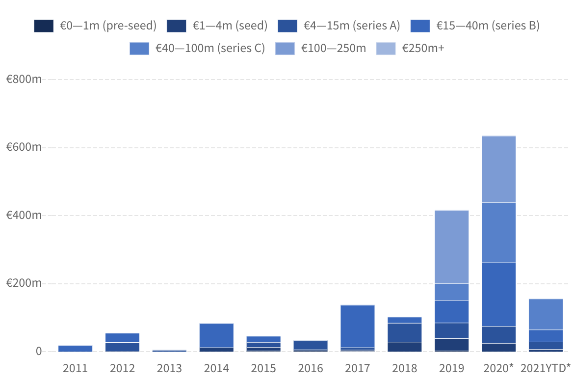 Dealroom chart showing investment in quantum computing startups