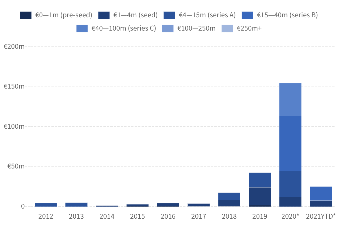 Chart showing amount of money invested in European quantum computing companies 