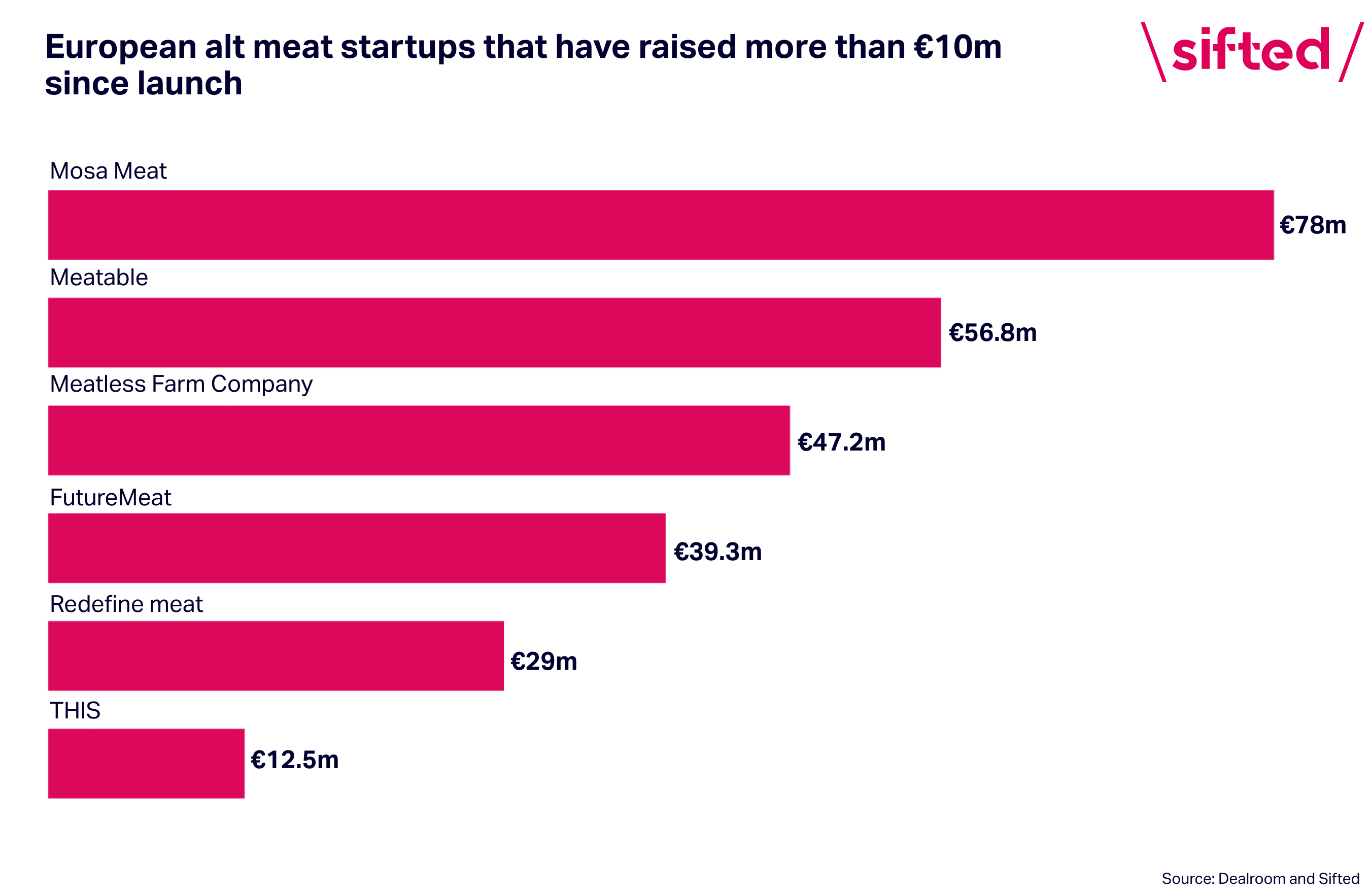 Alt meat market investment raised