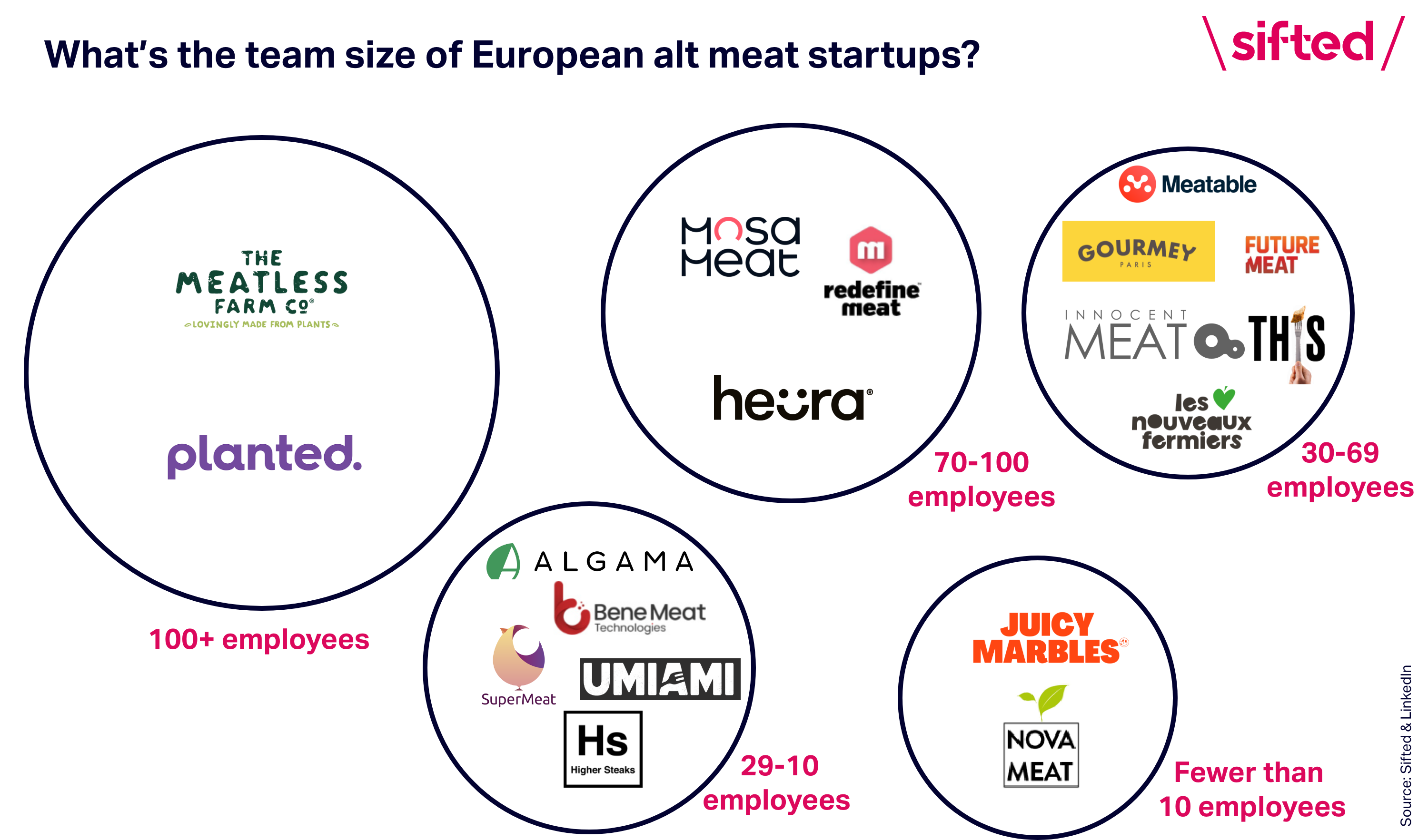 Alt meat startup team sizes