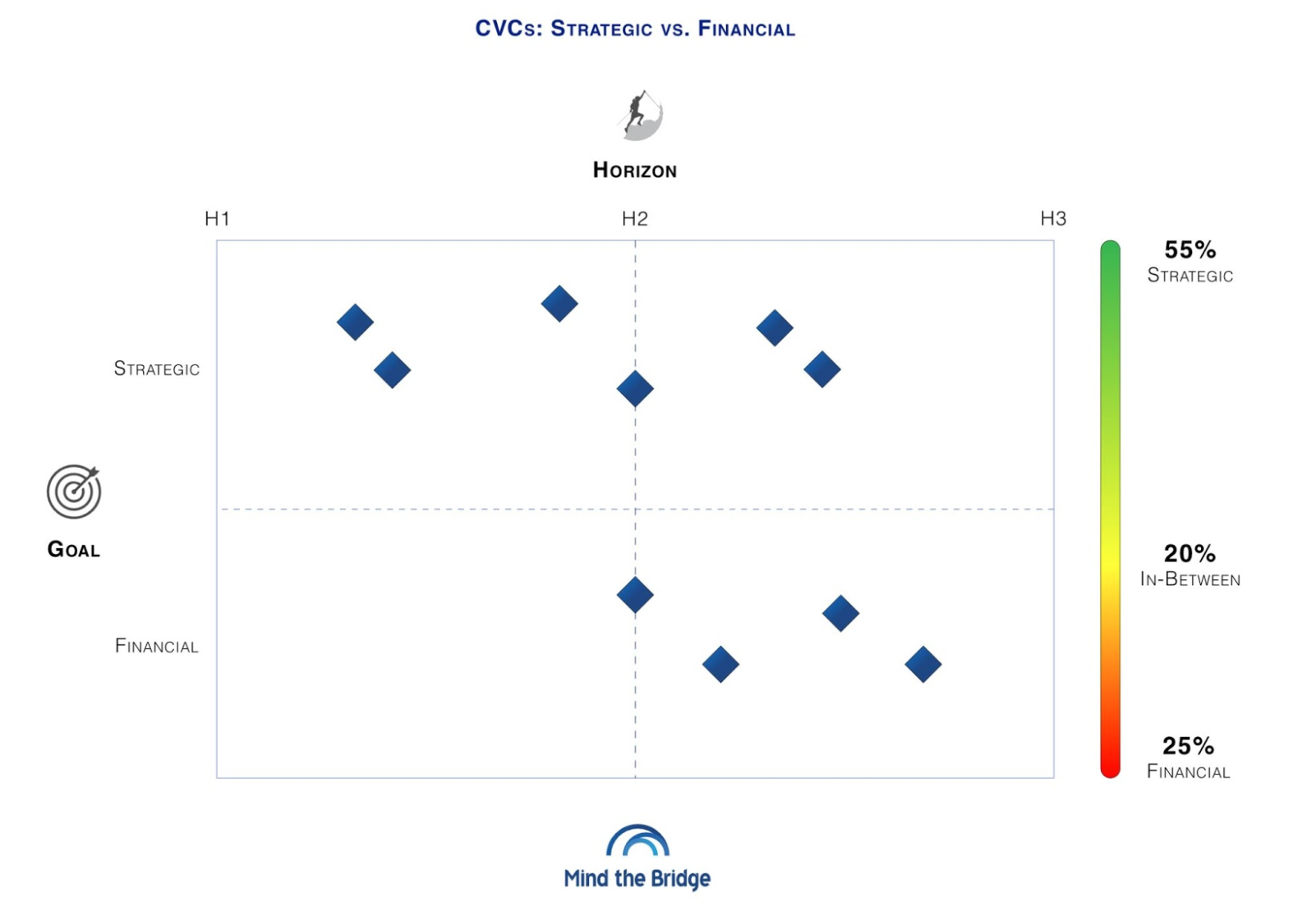 Mind the Bridge chart showing answers to strategic/financial question on CVC