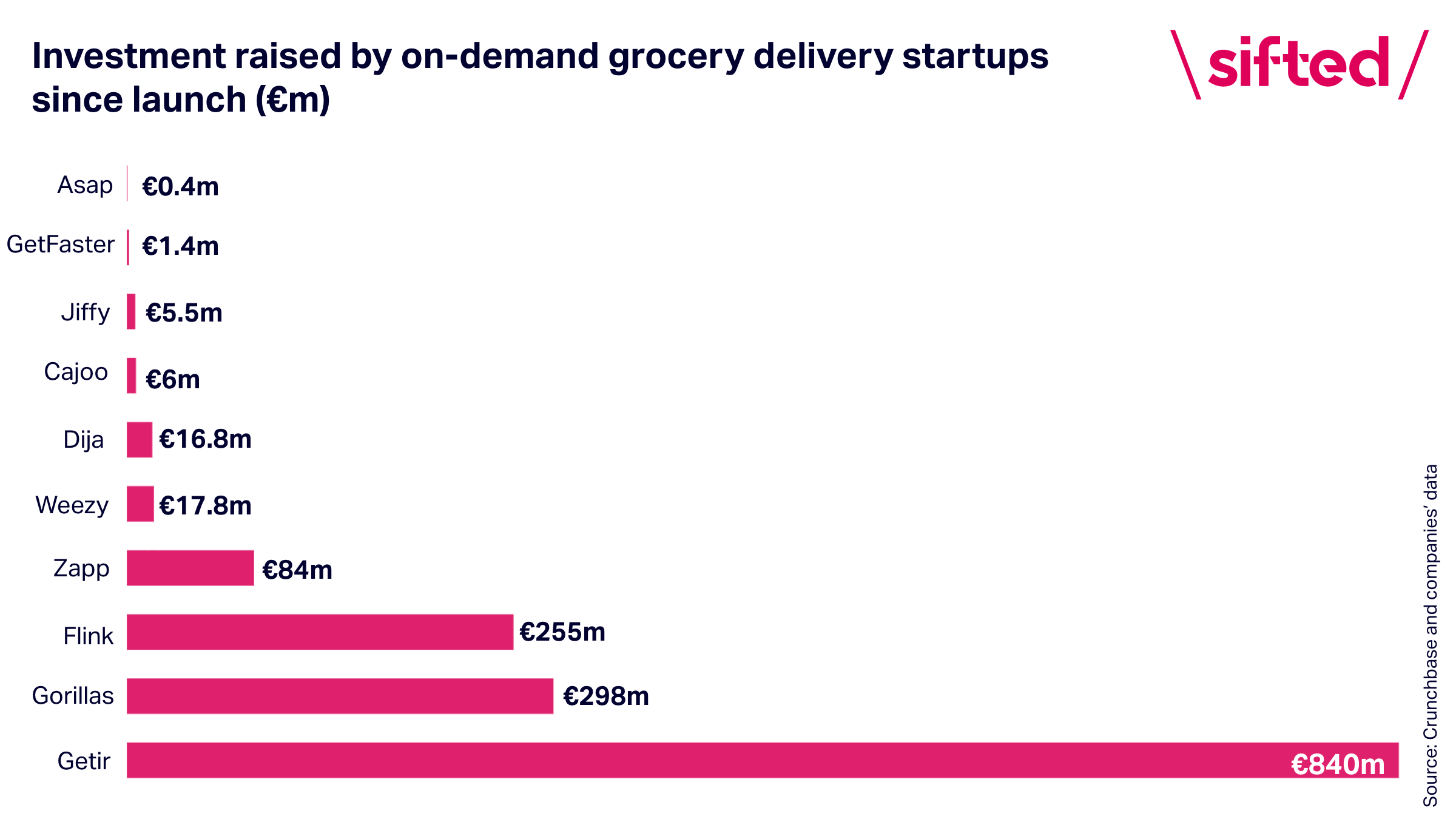 on-demand grocery funding rounds