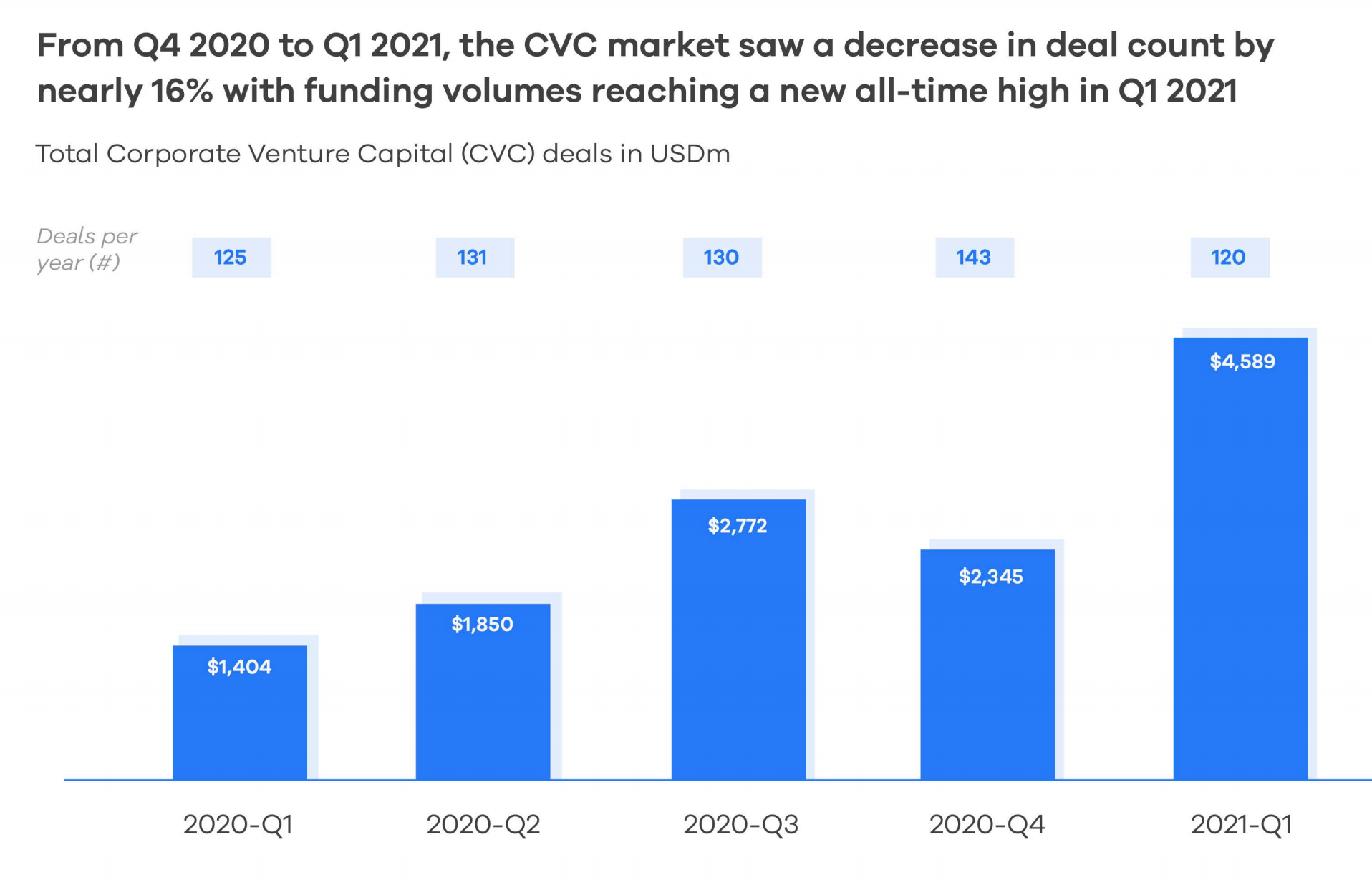 Chart showing CVC funding amounts